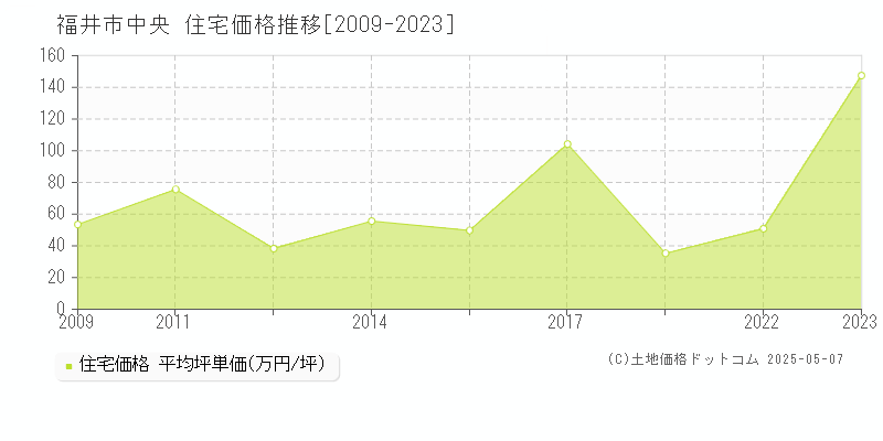 福井市中央の住宅価格推移グラフ 