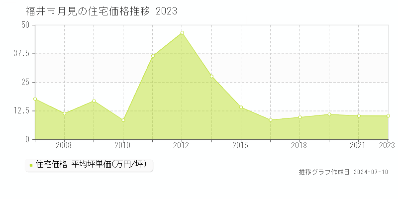 福井市月見の住宅取引事例推移グラフ 