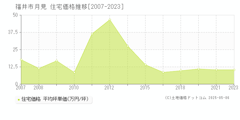 福井市月見の住宅取引事例推移グラフ 