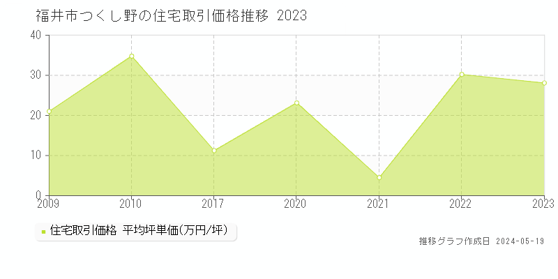 福井市つくし野の住宅取引事例推移グラフ 