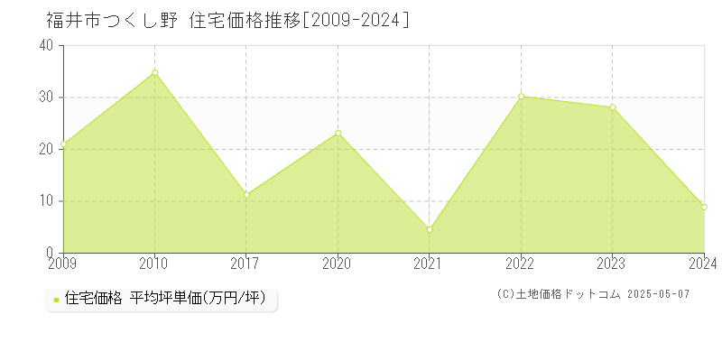 つくし野(福井市)の住宅価格推移グラフ(坪単価)[2009-2024年]