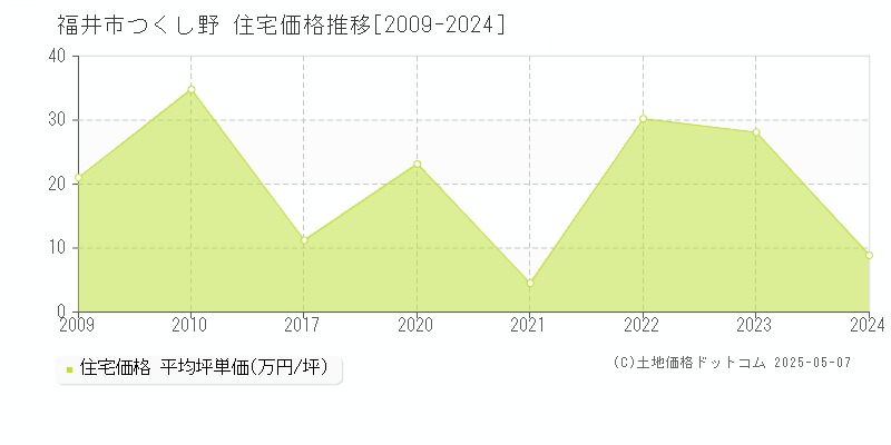 福井市つくし野の住宅取引事例推移グラフ 