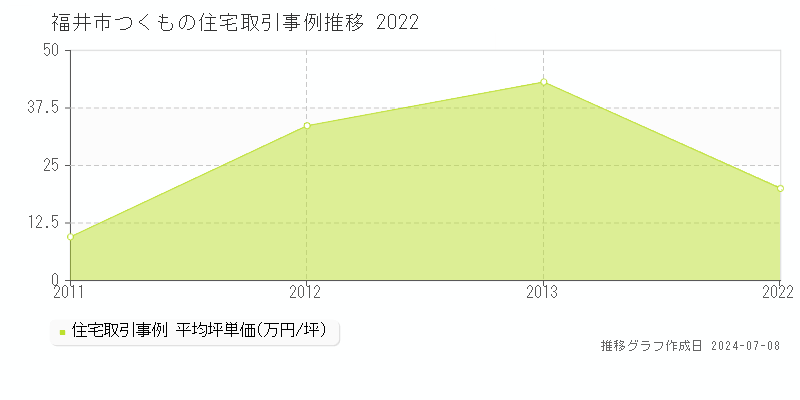 福井市つくもの住宅価格推移グラフ 