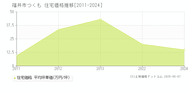 つくも(福井市)の住宅価格推移グラフ(坪単価)[2011-2024年]