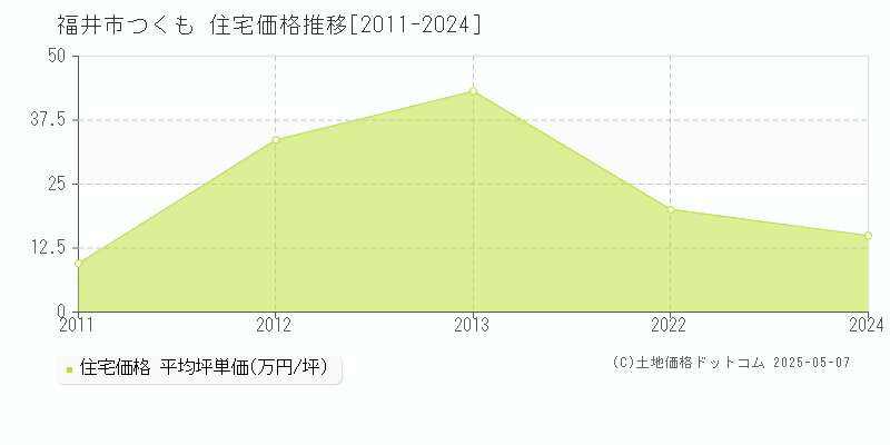 福井市つくもの住宅価格推移グラフ 