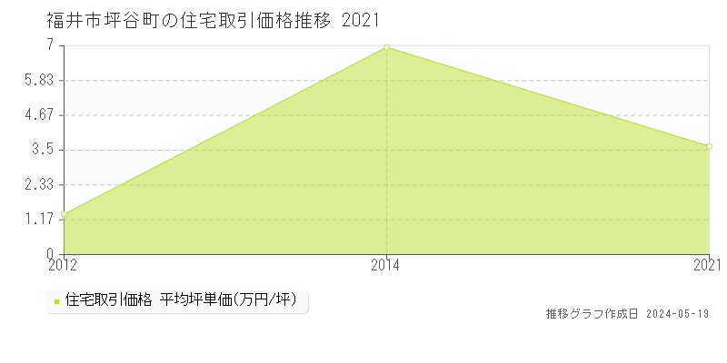 福井市坪谷町の住宅取引事例推移グラフ 
