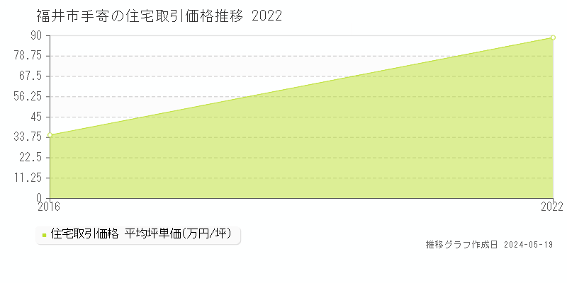 福井市手寄の住宅価格推移グラフ 