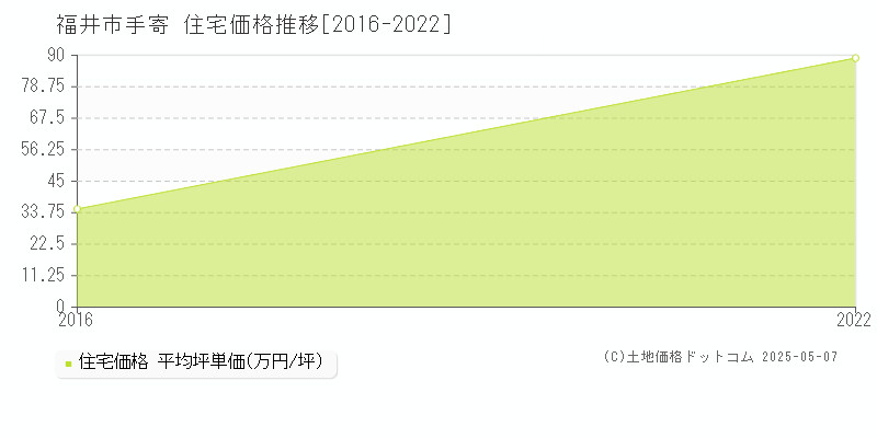 福井市手寄の住宅価格推移グラフ 