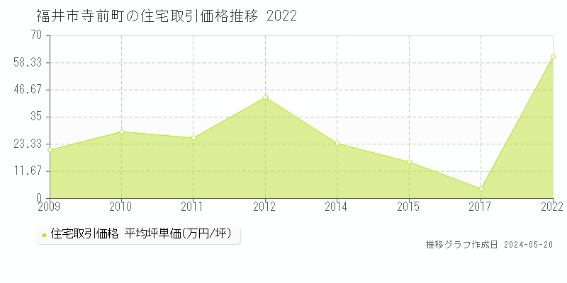 福井市寺前町の住宅価格推移グラフ 