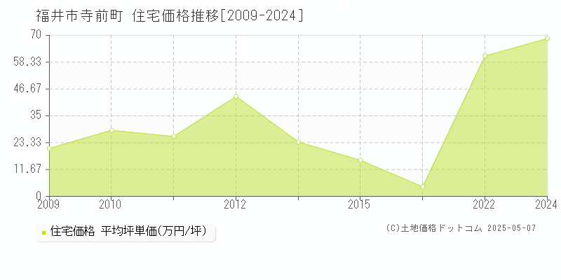 寺前町(福井市)の住宅価格推移グラフ(坪単価)[2009-2024年]