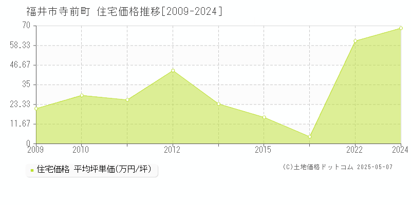 福井市寺前町の住宅価格推移グラフ 