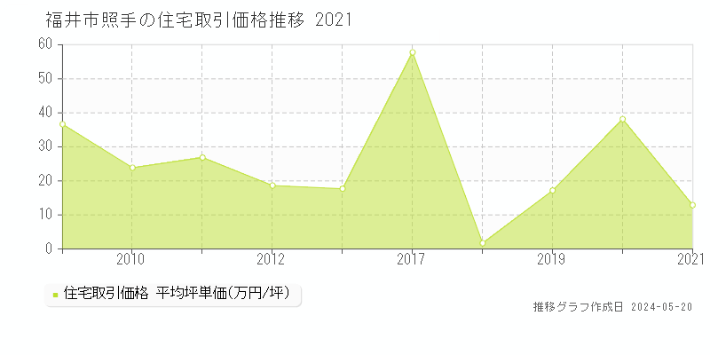 福井市照手の住宅価格推移グラフ 