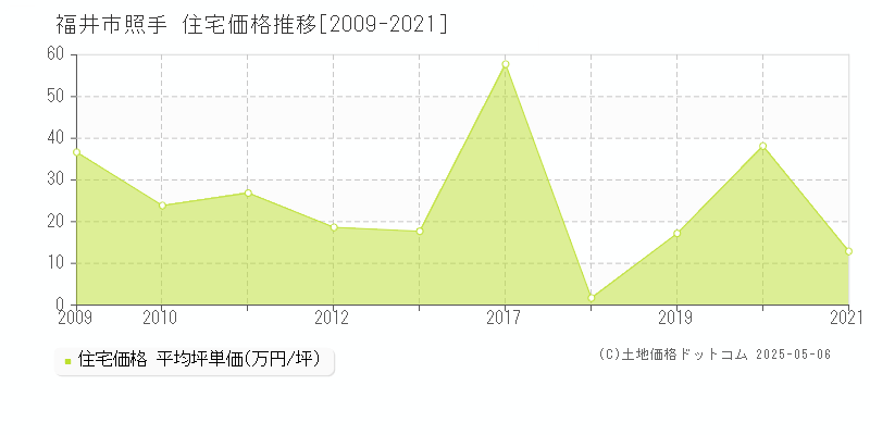照手(福井市)の住宅価格推移グラフ(坪単価)[2009-2021年]