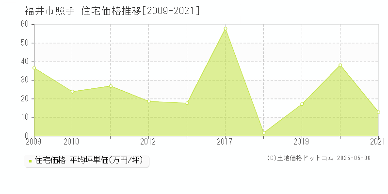 福井市照手の住宅価格推移グラフ 