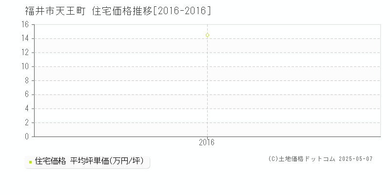 天王町(福井市)の住宅価格推移グラフ(坪単価)[2016-2016年]