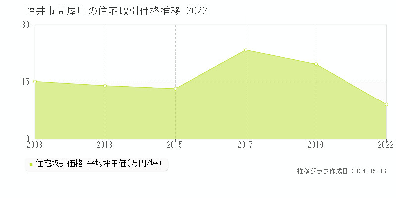 福井市問屋町の住宅価格推移グラフ 