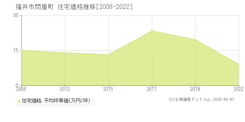 問屋町(福井市)の住宅価格推移グラフ(坪単価)[2008-2022年]