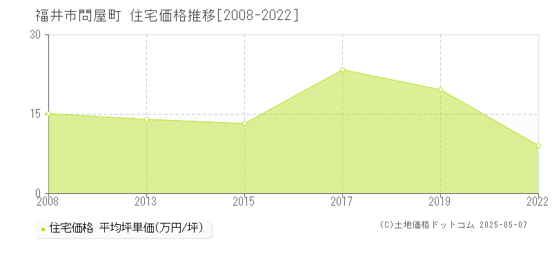 福井市問屋町の住宅価格推移グラフ 