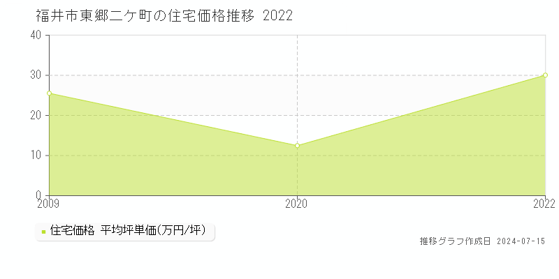 福井市東郷二ケ町の住宅取引事例推移グラフ 