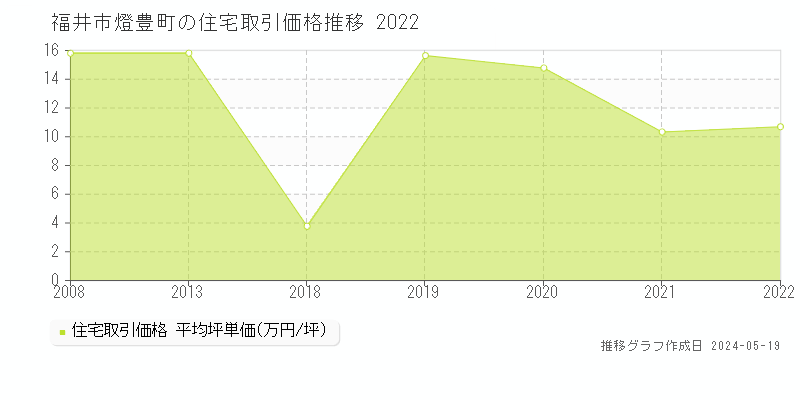 福井市燈豊町の住宅価格推移グラフ 