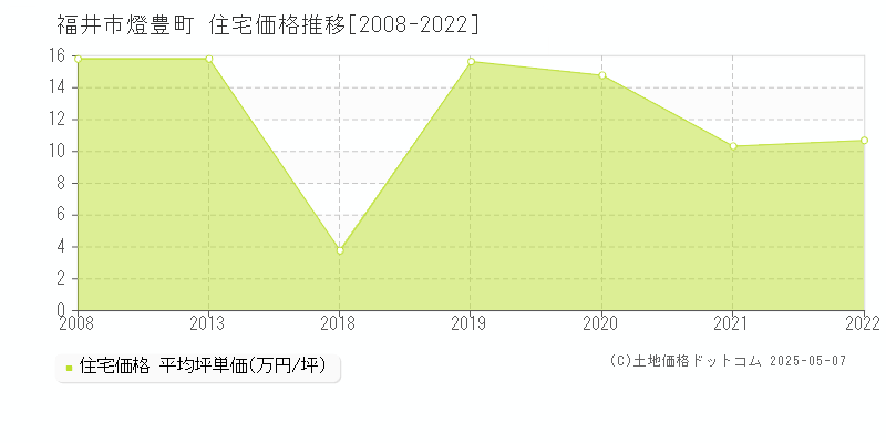 燈豊町(福井市)の住宅価格推移グラフ(坪単価)[2008-2022年]