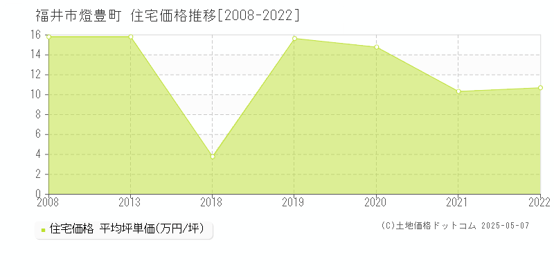 福井市燈豊町の住宅価格推移グラフ 