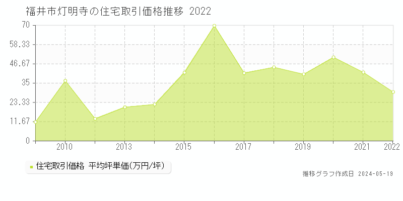 福井市灯明寺の住宅取引事例推移グラフ 