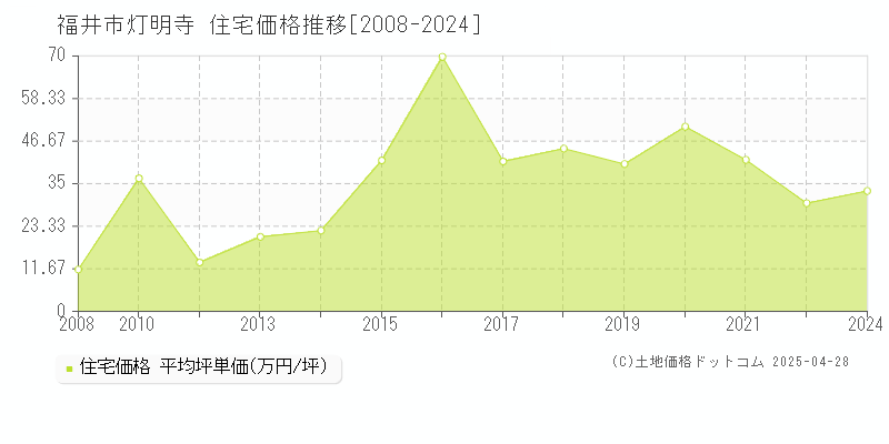 福井市灯明寺の住宅価格推移グラフ 