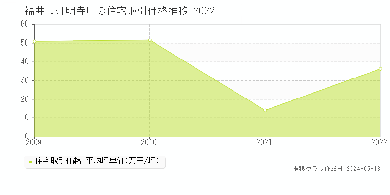 福井市灯明寺町の住宅取引事例推移グラフ 