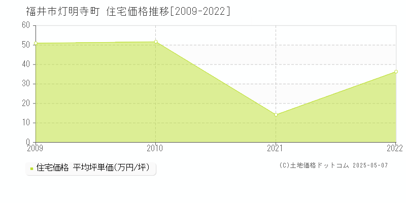 灯明寺町(福井市)の住宅価格推移グラフ(坪単価)[2009-2022年]