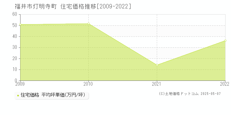 福井市灯明寺町の住宅価格推移グラフ 