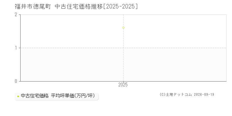 福井市徳尾町の中古住宅価格推移グラフ(坪単価)[2025-2025年]