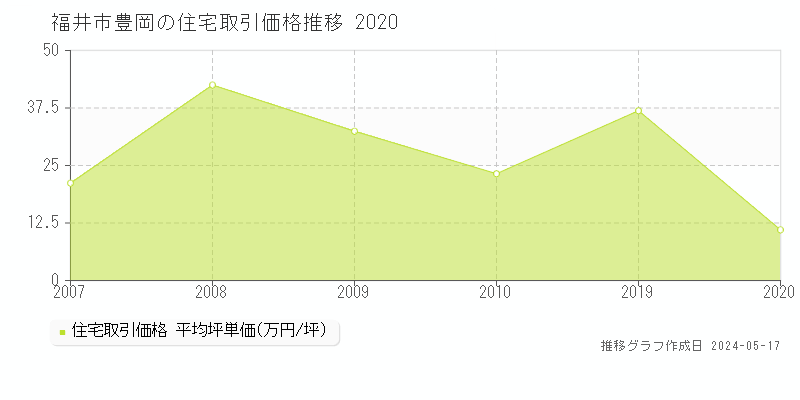 福井市豊岡の住宅取引事例推移グラフ 