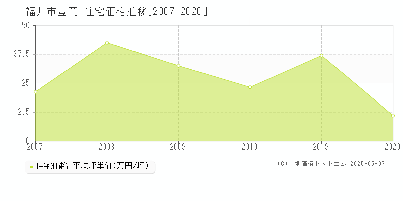 豊岡(福井市)の住宅価格推移グラフ(坪単価)[2007-2020年]