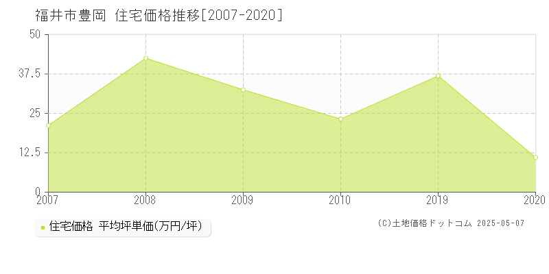 福井市豊岡の住宅取引価格推移グラフ 