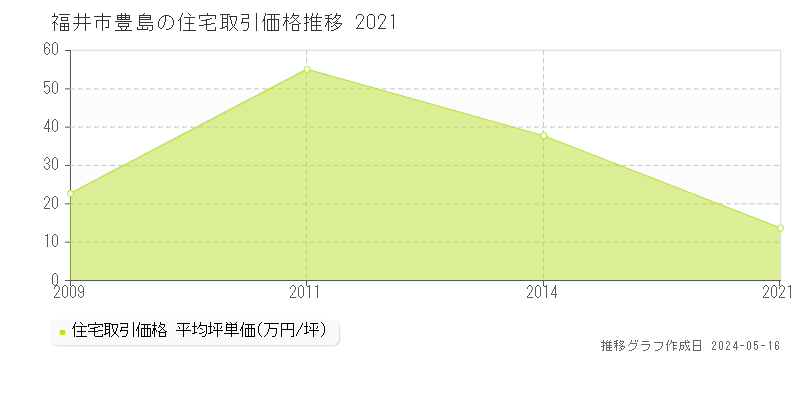 福井市豊島の住宅価格推移グラフ 