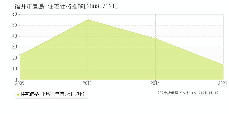 豊島(福井市)の住宅価格推移グラフ(坪単価)[2009-2021年]