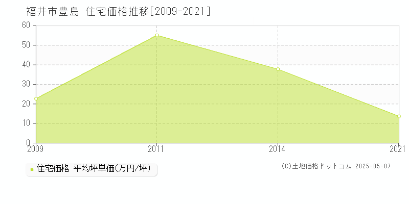 福井市豊島の住宅価格推移グラフ 