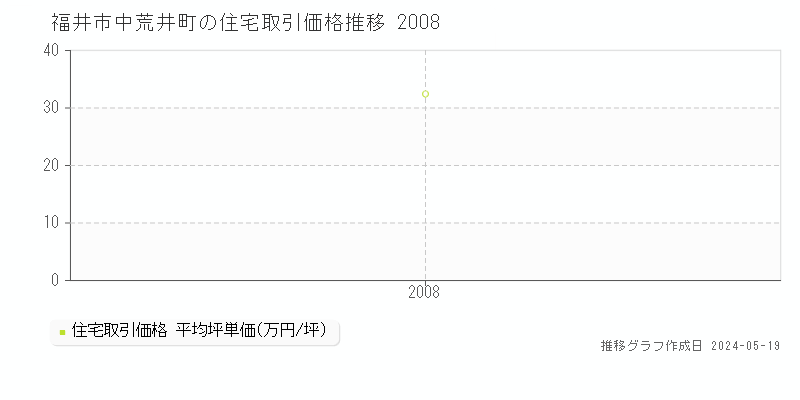 福井市中荒井町の住宅取引事例推移グラフ 