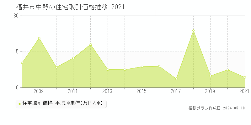 福井市中野の住宅価格推移グラフ 