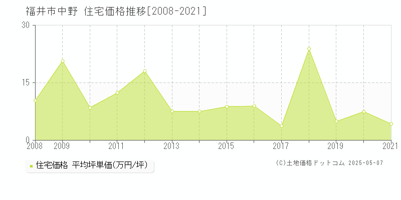 中野(福井市)の住宅価格推移グラフ(坪単価)[2008-2021年]
