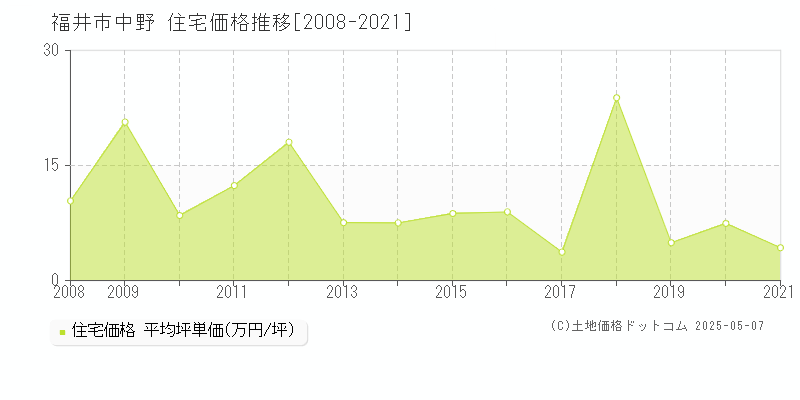 福井市中野の住宅価格推移グラフ 