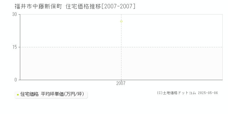 福井市中藤新保町の住宅取引事例推移グラフ 