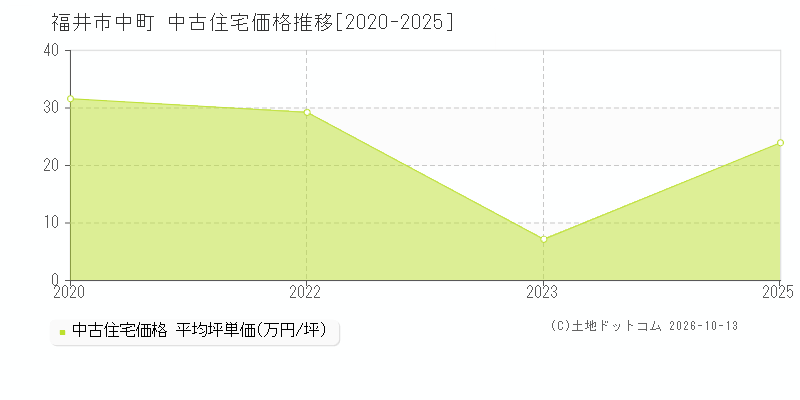 福井市中町の中古住宅価格推移グラフ(坪単価)[2020-2025年]