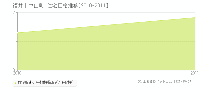 福井市中山町の住宅価格推移グラフ 