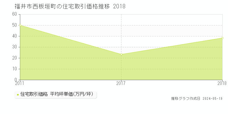 福井市西板垣町の住宅取引事例推移グラフ 