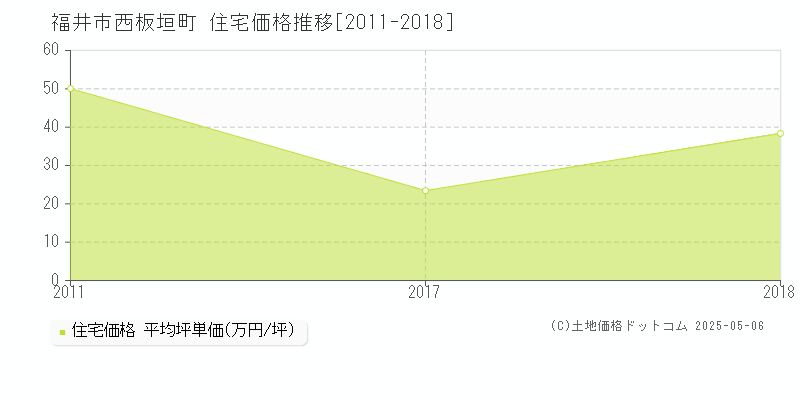 西板垣町(福井市)の住宅価格推移グラフ(坪単価)[2011-2018年]