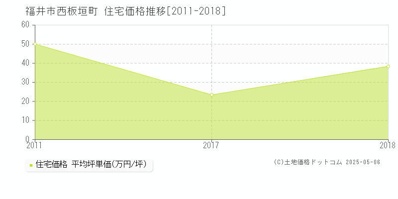 福井市西板垣町の住宅価格推移グラフ 