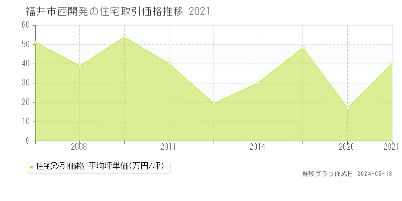 福井市西開発の住宅取引事例推移グラフ 