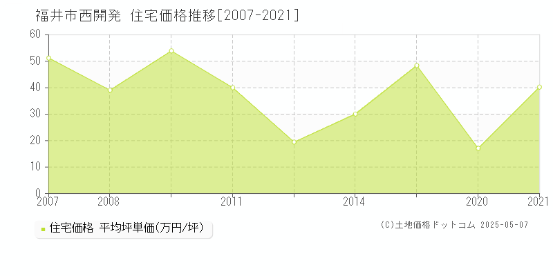 西開発(福井市)の住宅価格推移グラフ(坪単価)[2007-2021年]
